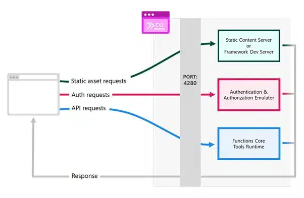 Azure full emulation architecture