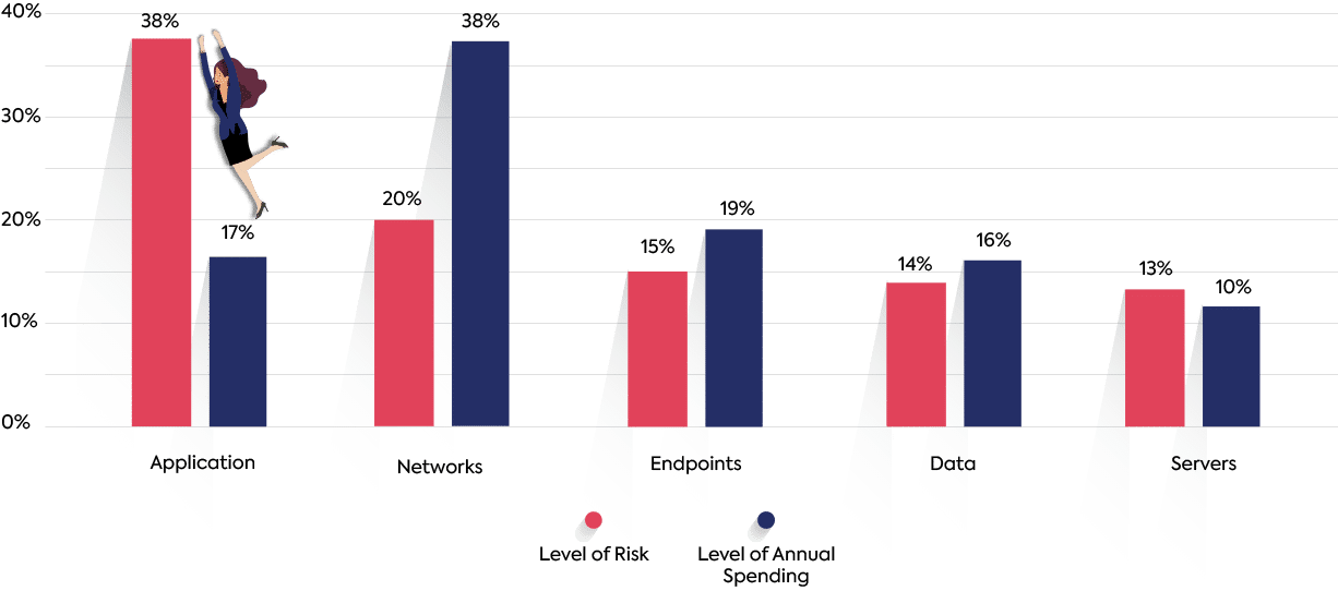 Gap Between Security and the Allocation of Spending