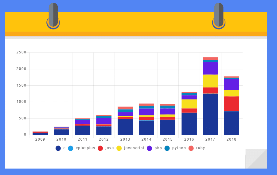 Open source vulnerabilities over time per language