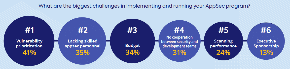  application security professionals rated vulnerability prioritization as their top challenge in implementing and running their AppSec programs.