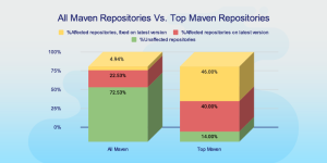 all maven repositories vs top maven repositories affected by Vulnerability CVE-2021-26291