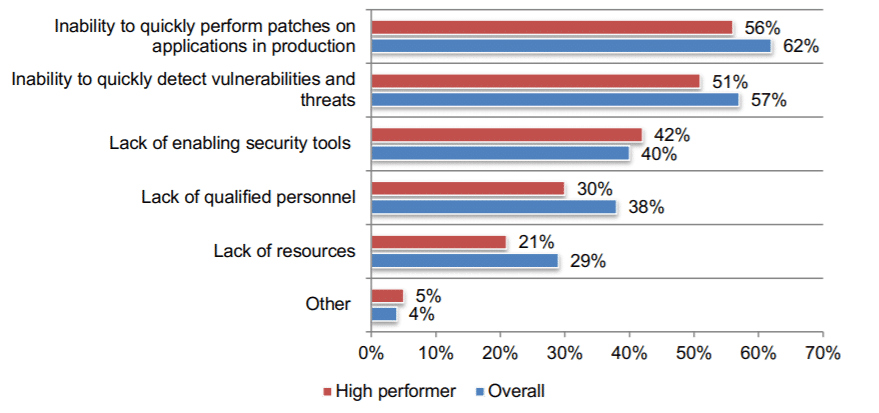 Why it is difficult to remediate vulnerabilities