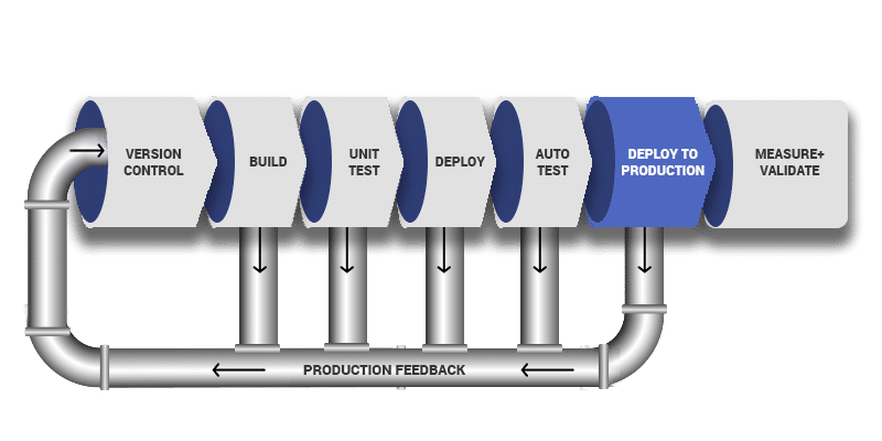 DevOps Pipeline Diagram - 6