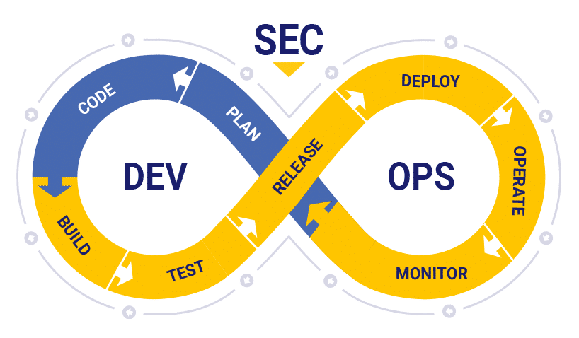 The DevSecOps Pipeline