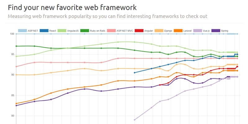 alternatives for Apache Struts