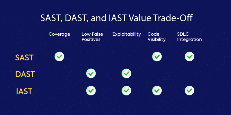 SAST, DAST, and IAST Value Trade-Off