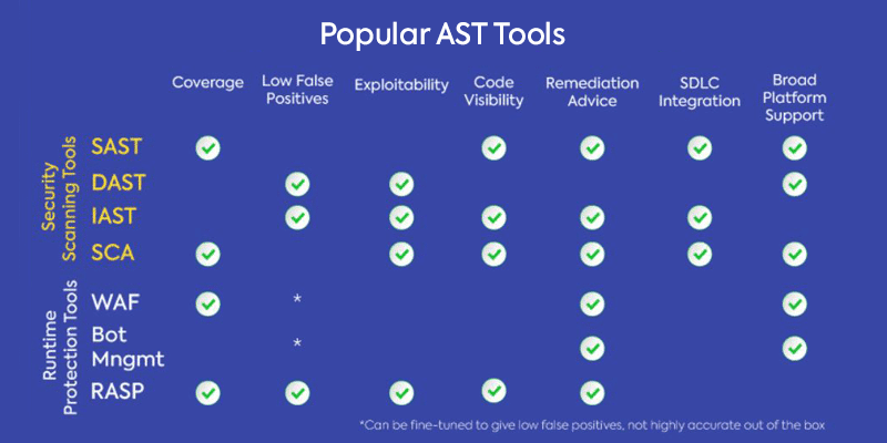 Popular Application Security Testing Tools