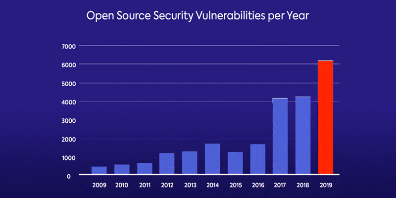 open source vulnerabilities per year