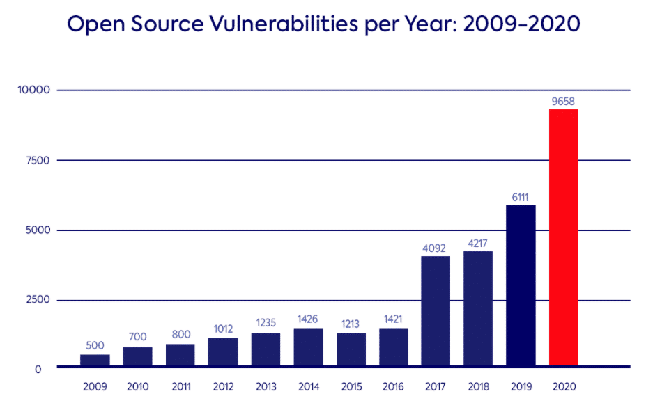 Open Source Vulnerabilities per Year: 2009-2020