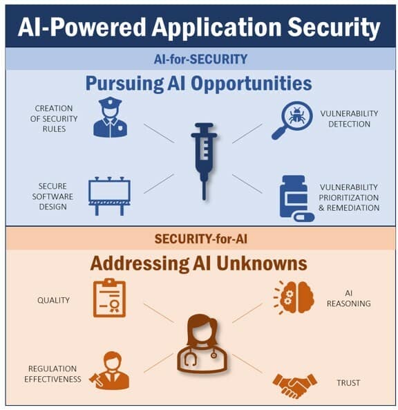 AI-Powered Application Security