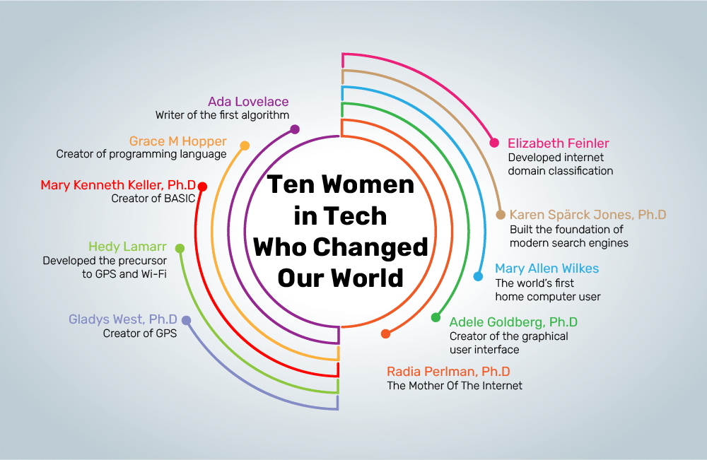 Ten Women In Tech Who Changed Our World